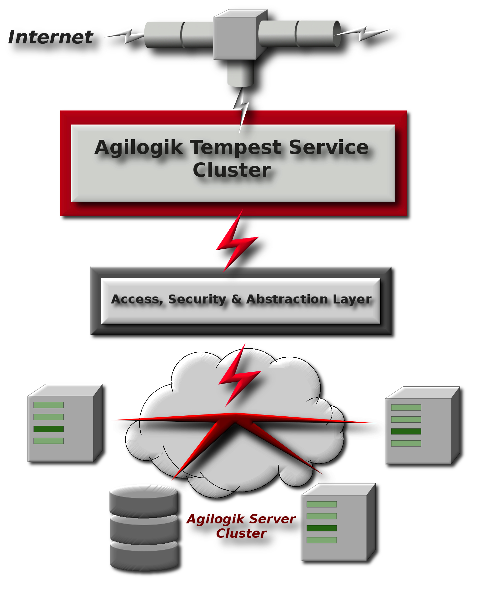 tempest server cluster sicherheit